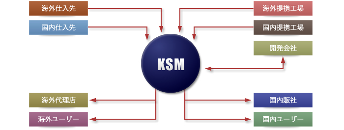 KSM Business Flowのイメージ図